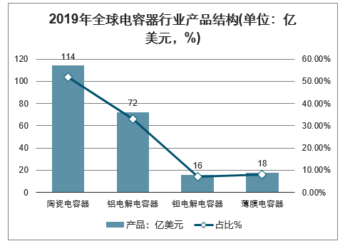 2019年全球電容器行業(yè)產(chǎn)品結(jié)構(gòu)