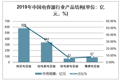 2019年中國(guó)電容器行業(yè)產(chǎn)品結(jié)構(gòu)