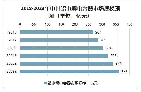2018-2023年中國(guó)鋁電解電容器市場(chǎng)規(guī)模預(yù)測(cè)